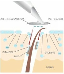 Schema Phase 1: Pre-Treat Gel und Nu Skin ageLOC Galvanic Spa stoßen sich ab